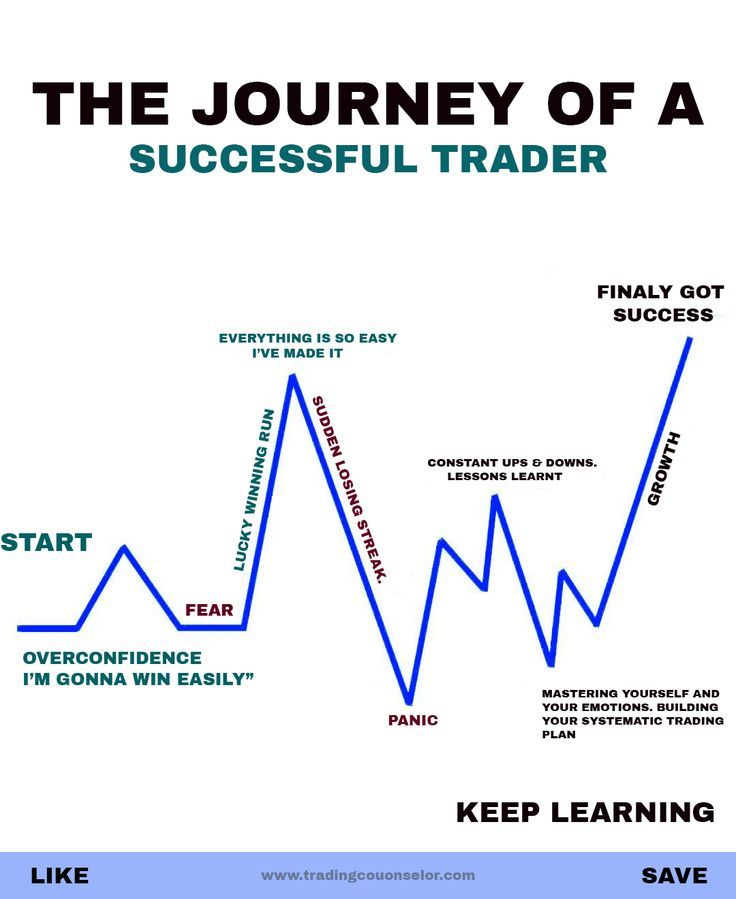 Sucesso no Trading